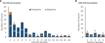 Corrigendum: Low rates of headache and migraine associated with intravenous immunoglobulin infusion using a 15-minute rate escalation protocol in 123 patients with primary immunodeficiency